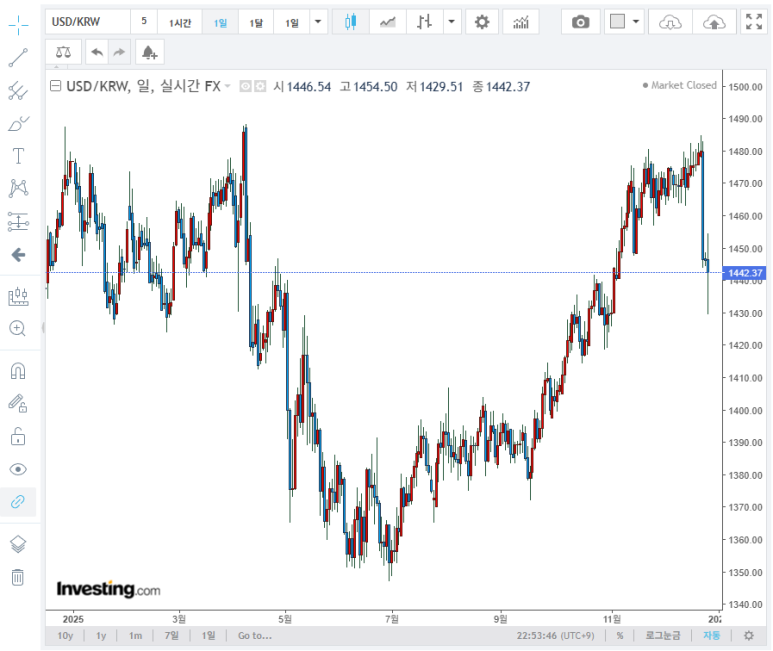 2025년12월 달러원환율 차트